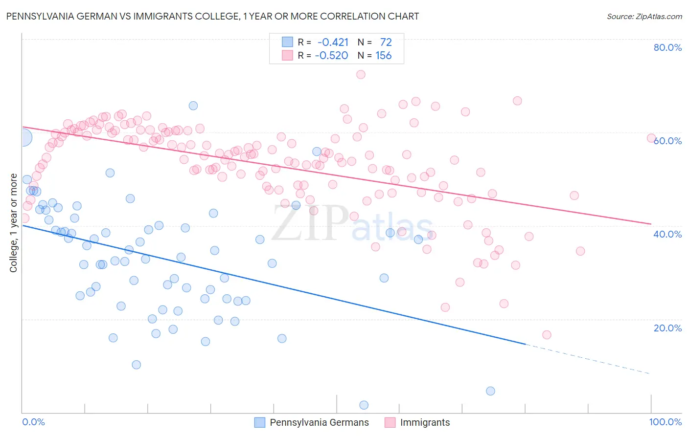 Pennsylvania German vs Immigrants College, 1 year or more
