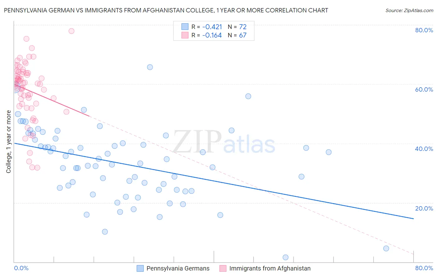 Pennsylvania German vs Immigrants from Afghanistan College, 1 year or more