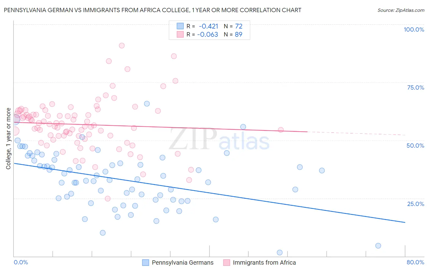 Pennsylvania German vs Immigrants from Africa College, 1 year or more