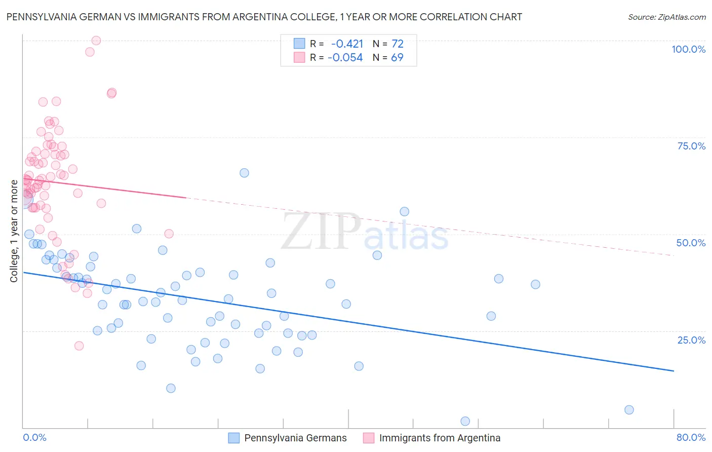 Pennsylvania German vs Immigrants from Argentina College, 1 year or more
