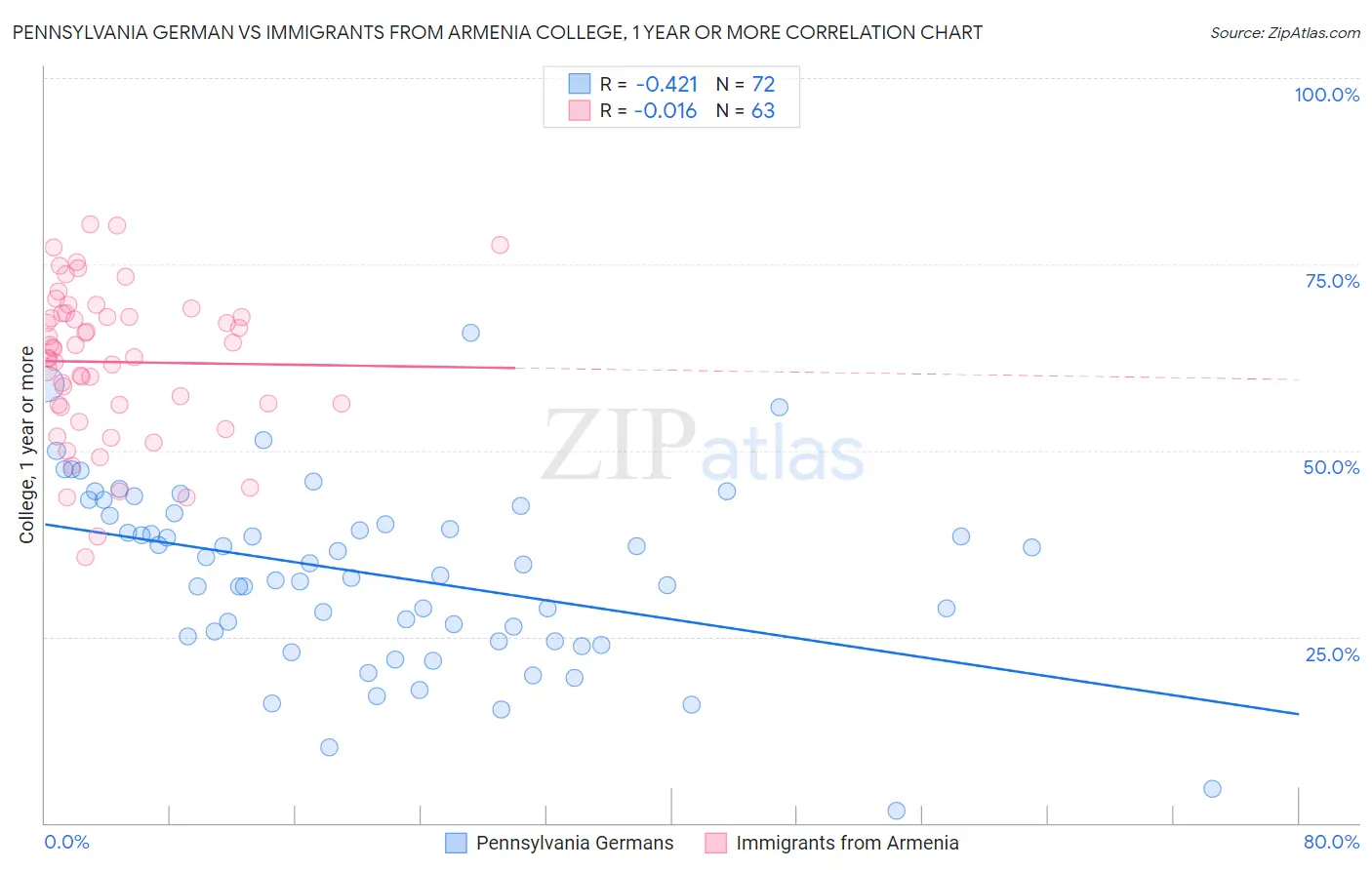 Pennsylvania German vs Immigrants from Armenia College, 1 year or more