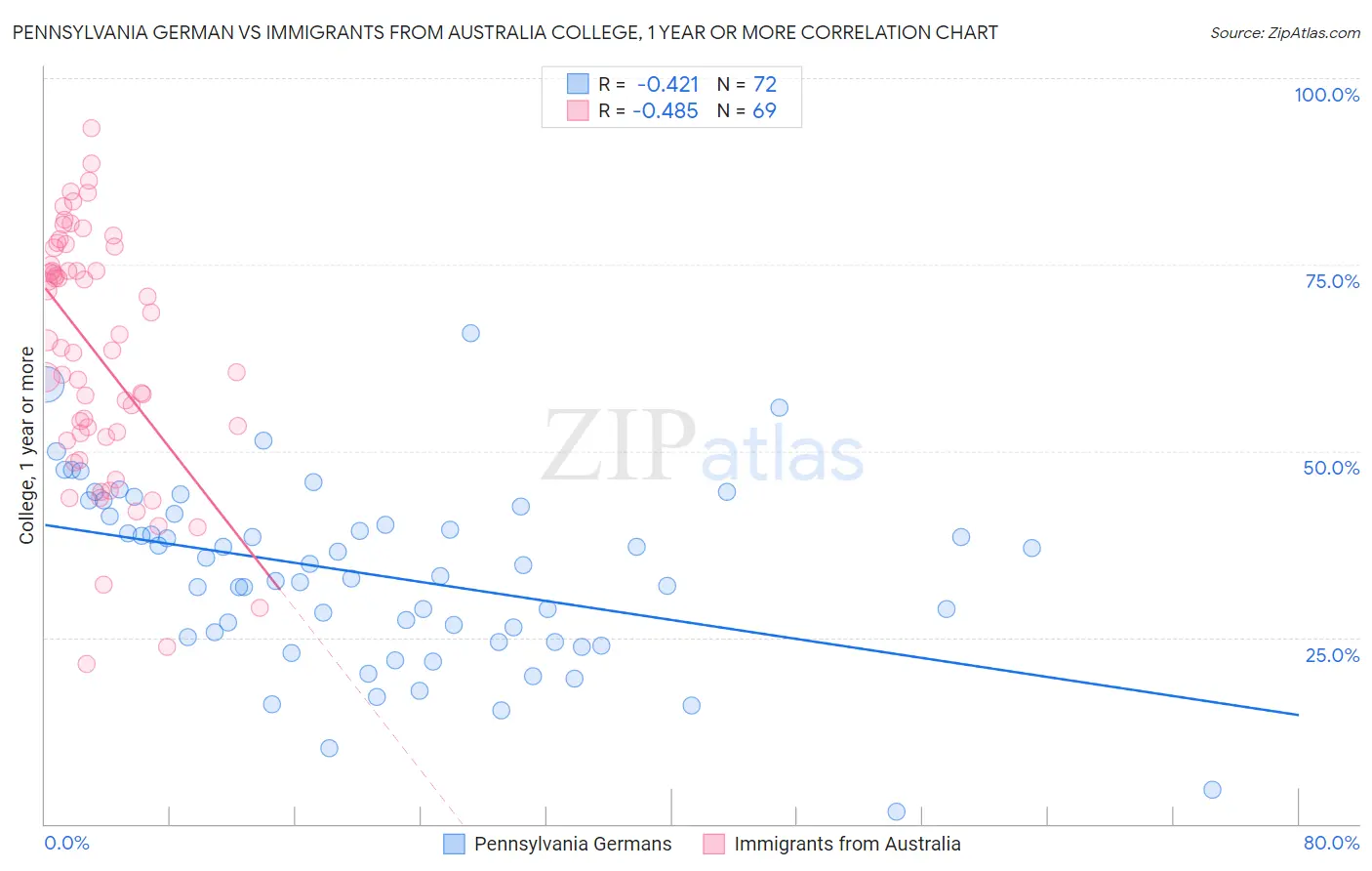 Pennsylvania German vs Immigrants from Australia College, 1 year or more