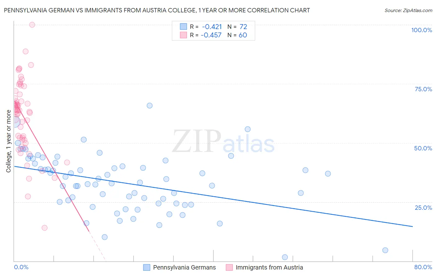 Pennsylvania German vs Immigrants from Austria College, 1 year or more