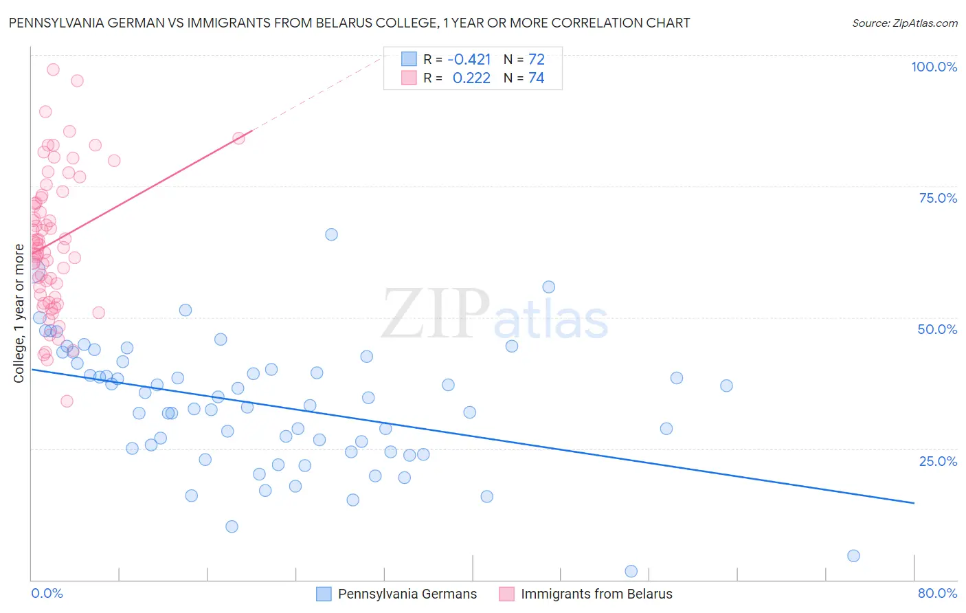 Pennsylvania German vs Immigrants from Belarus College, 1 year or more