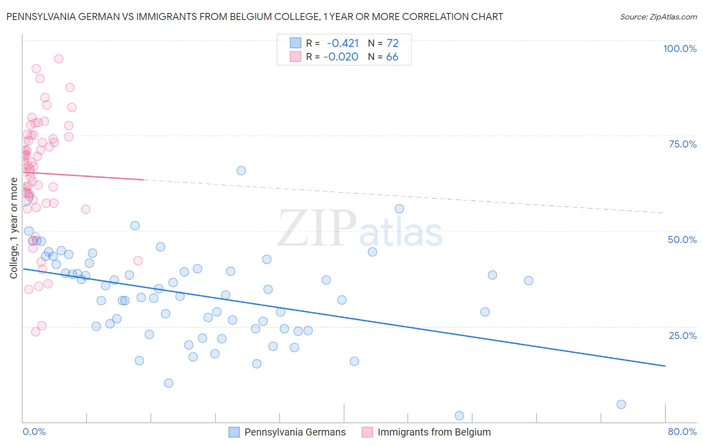 Pennsylvania German vs Immigrants from Belgium College, 1 year or more