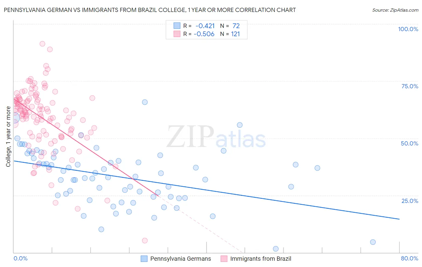 Pennsylvania German vs Immigrants from Brazil College, 1 year or more