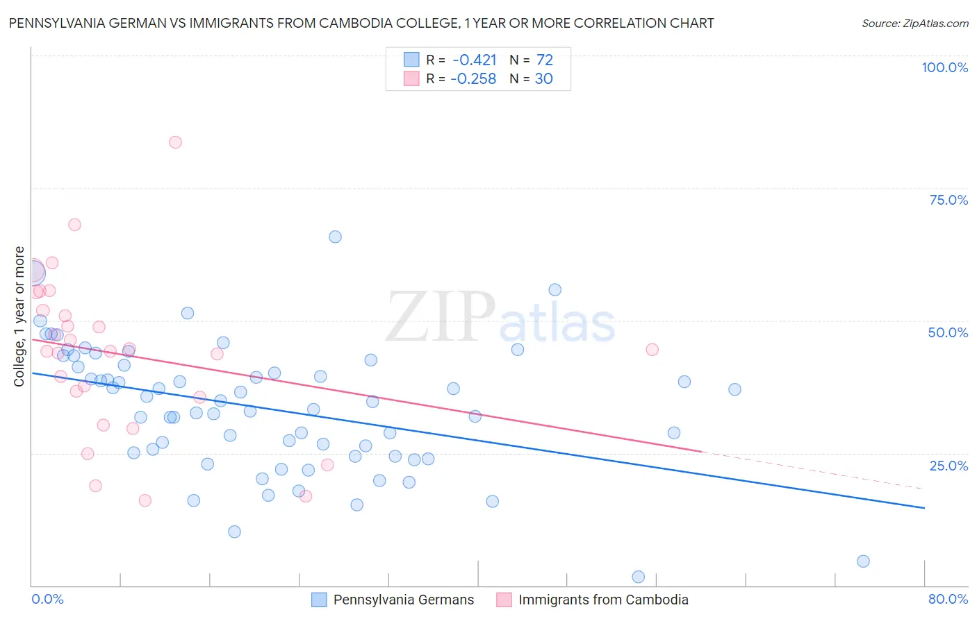 Pennsylvania German vs Immigrants from Cambodia College, 1 year or more