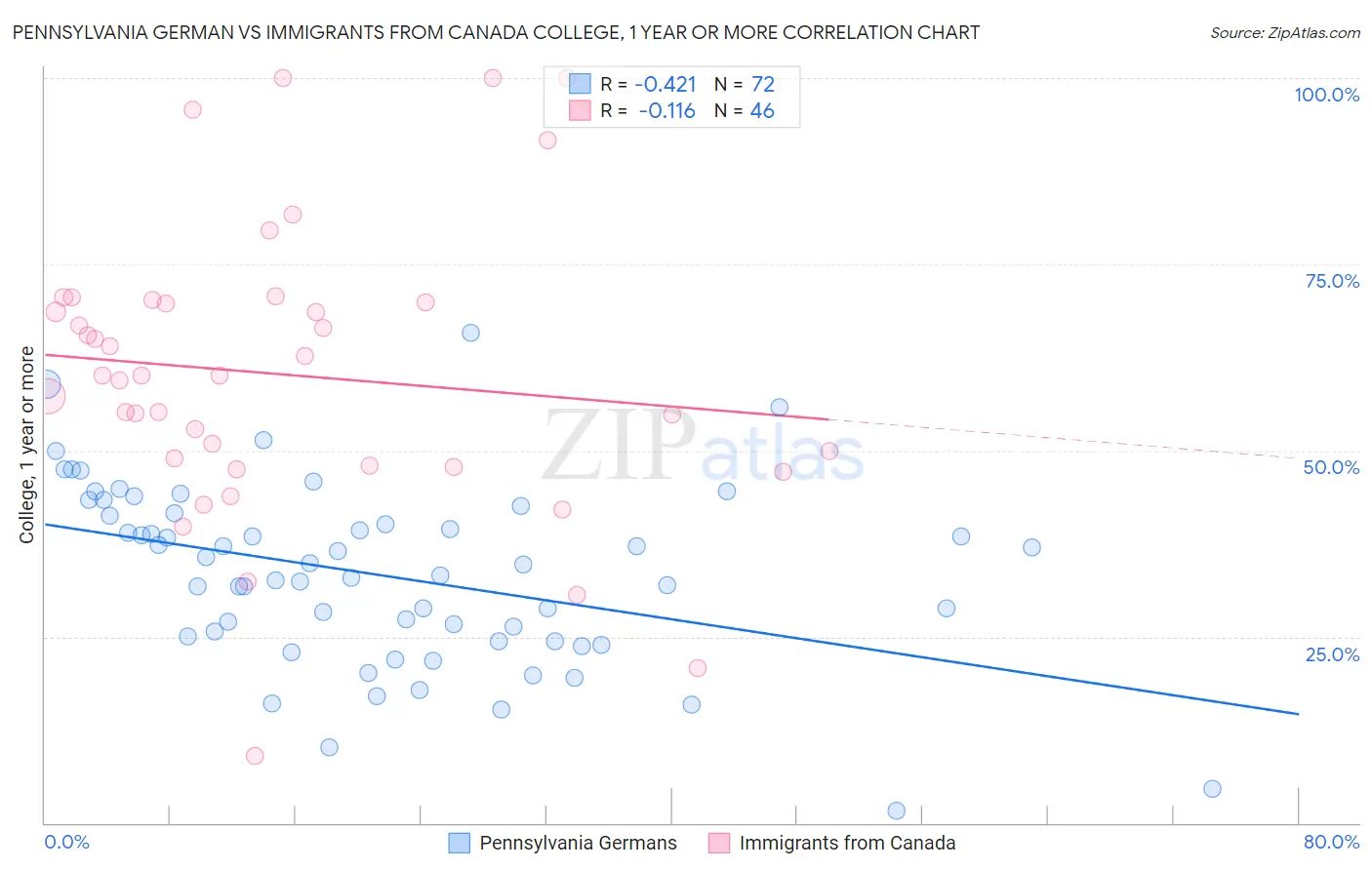 Pennsylvania German vs Immigrants from Canada College, 1 year or more