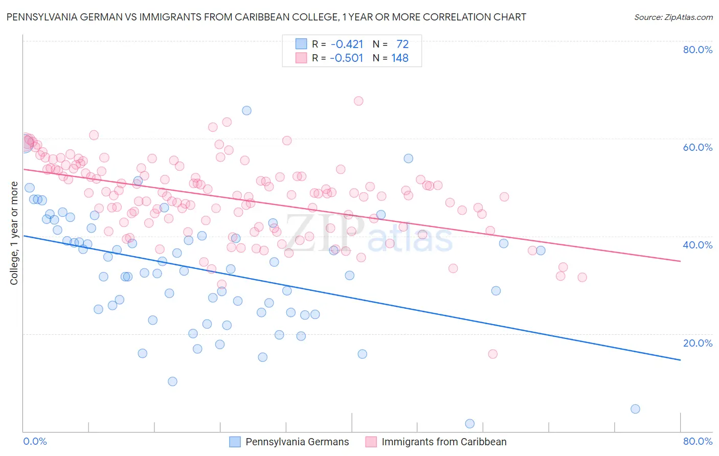 Pennsylvania German vs Immigrants from Caribbean College, 1 year or more