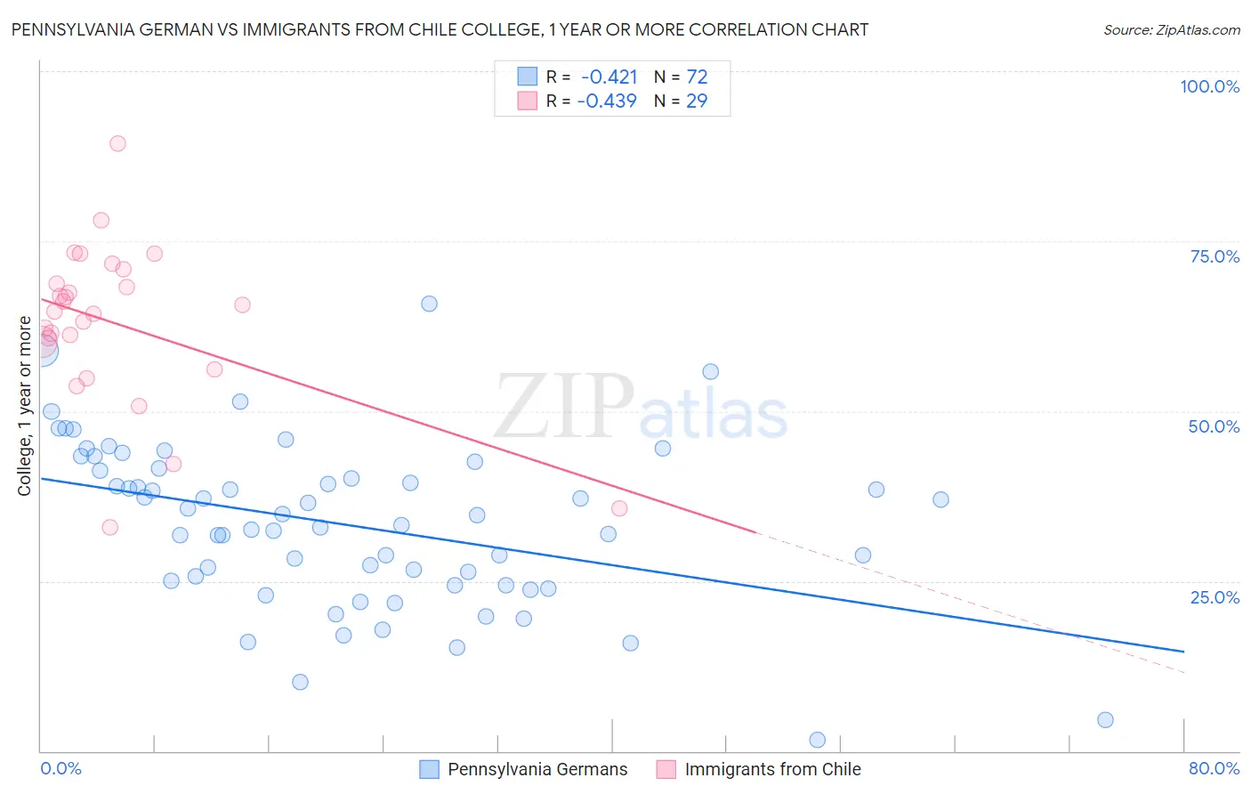 Pennsylvania German vs Immigrants from Chile College, 1 year or more