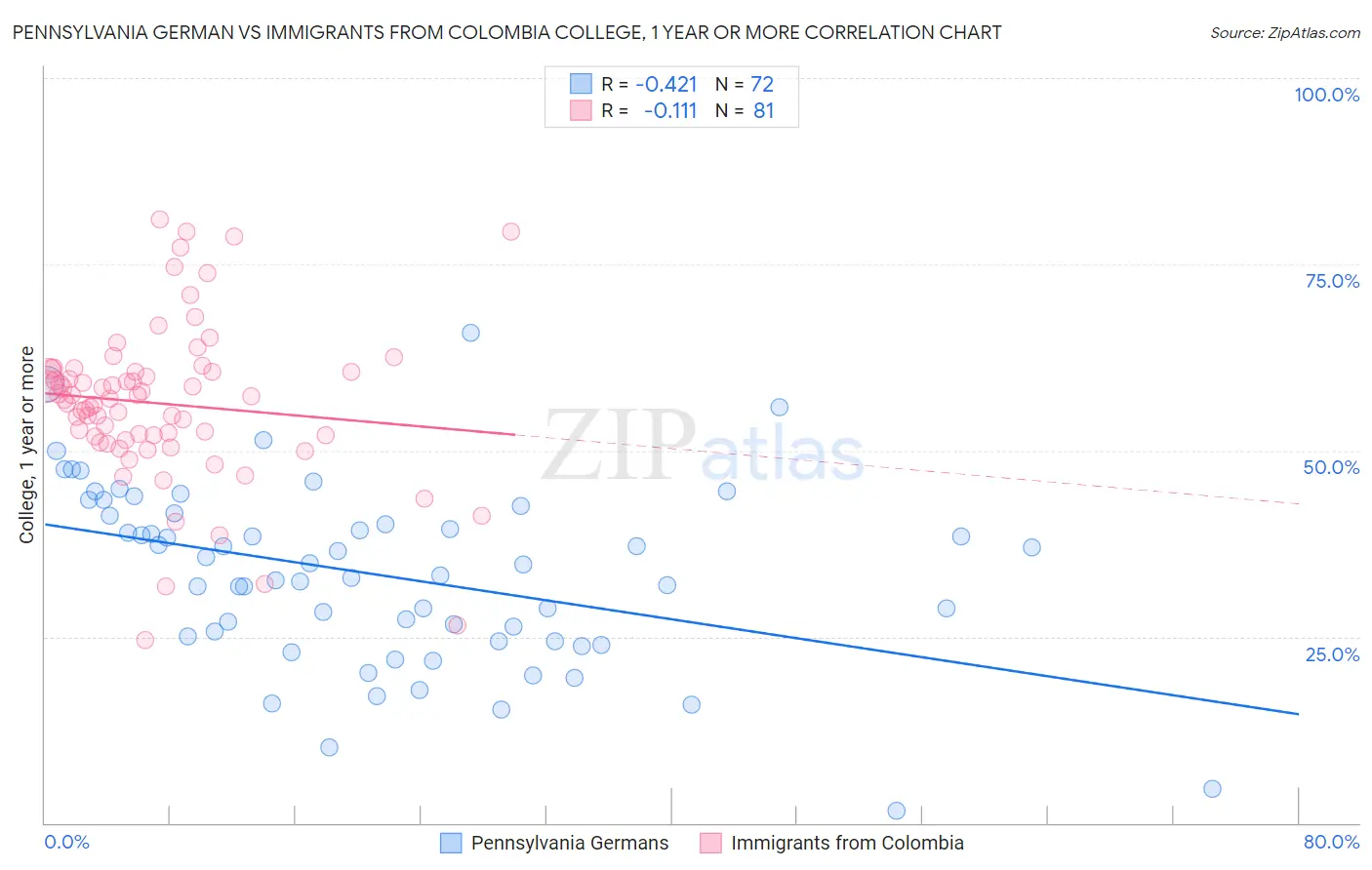 Pennsylvania German vs Immigrants from Colombia College, 1 year or more