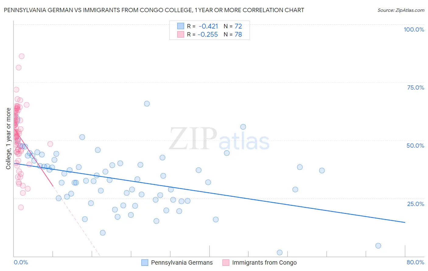Pennsylvania German vs Immigrants from Congo College, 1 year or more