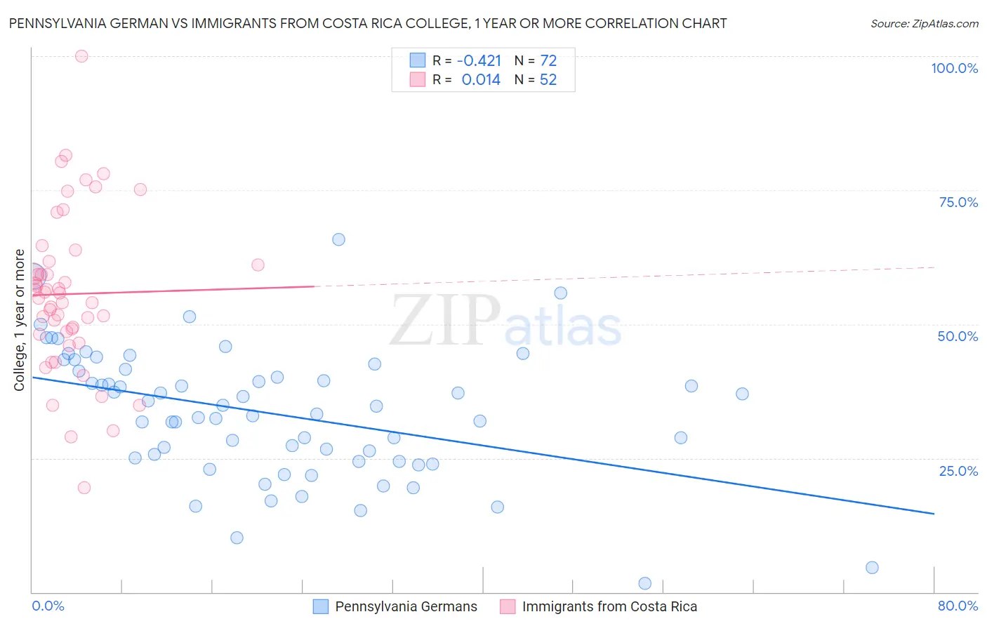 Pennsylvania German vs Immigrants from Costa Rica College, 1 year or more