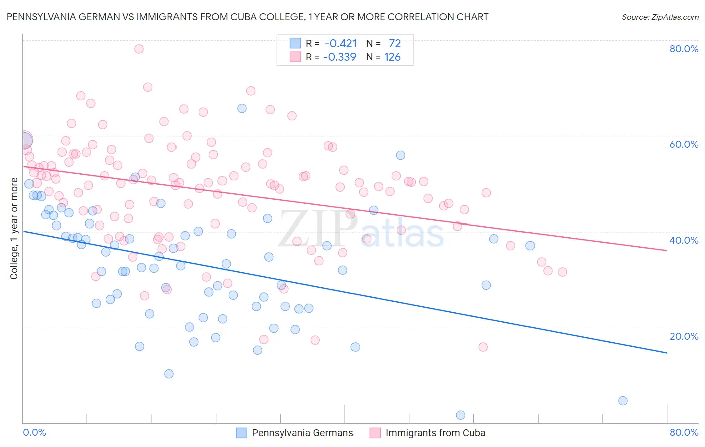 Pennsylvania German vs Immigrants from Cuba College, 1 year or more