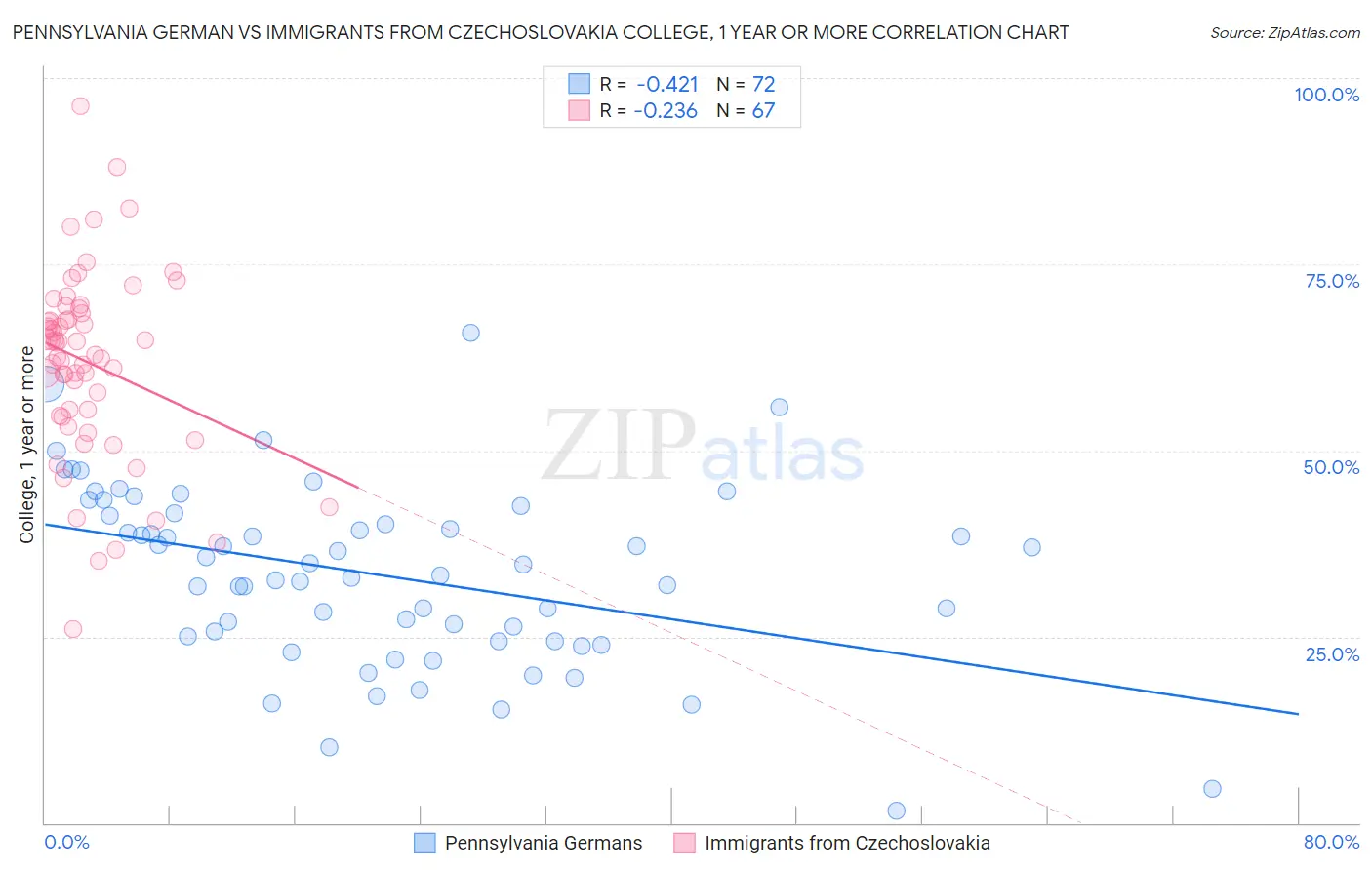 Pennsylvania German vs Immigrants from Czechoslovakia College, 1 year or more