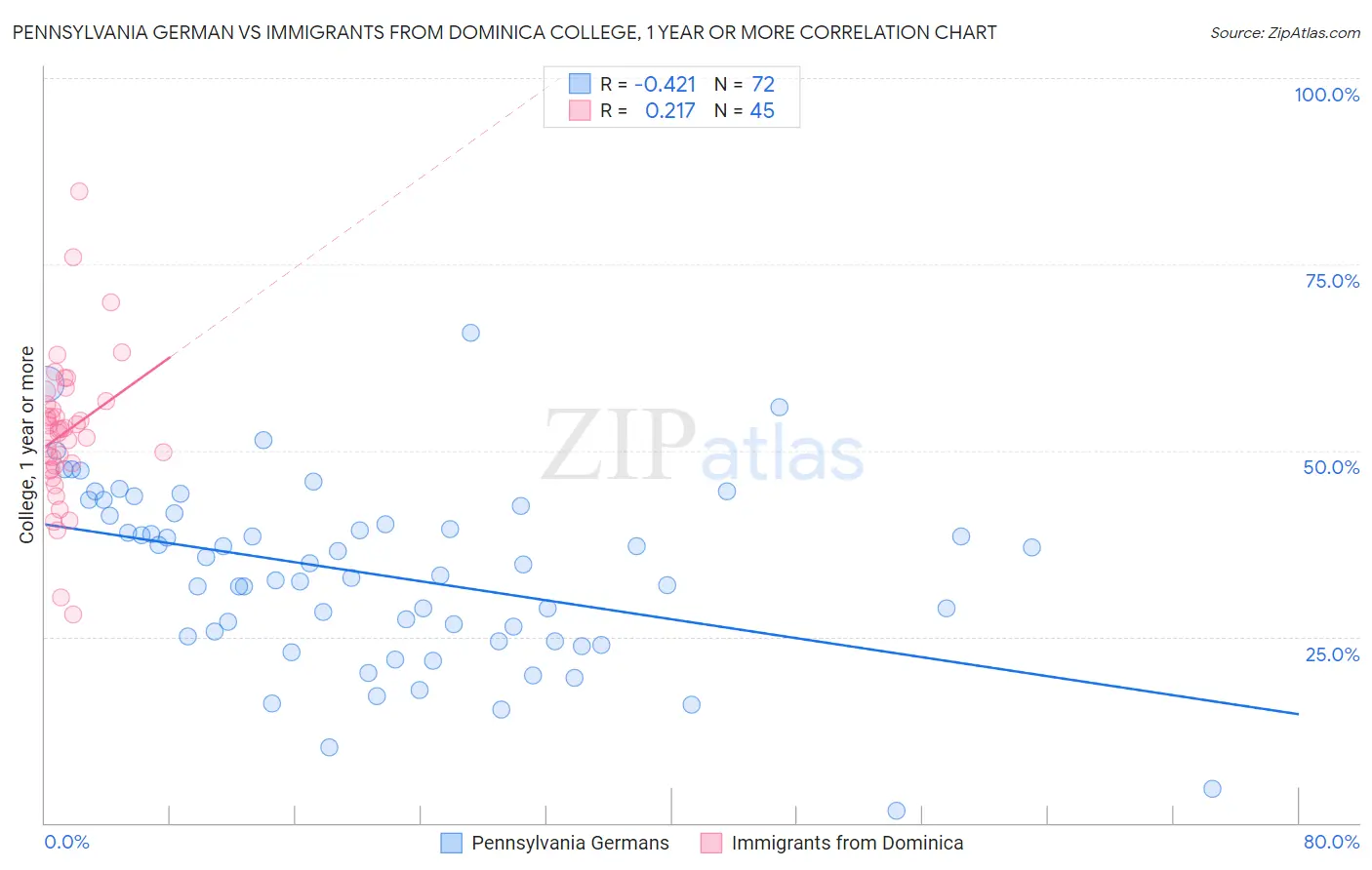 Pennsylvania German vs Immigrants from Dominica College, 1 year or more