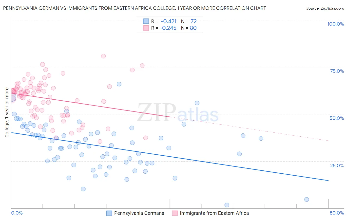Pennsylvania German vs Immigrants from Eastern Africa College, 1 year or more