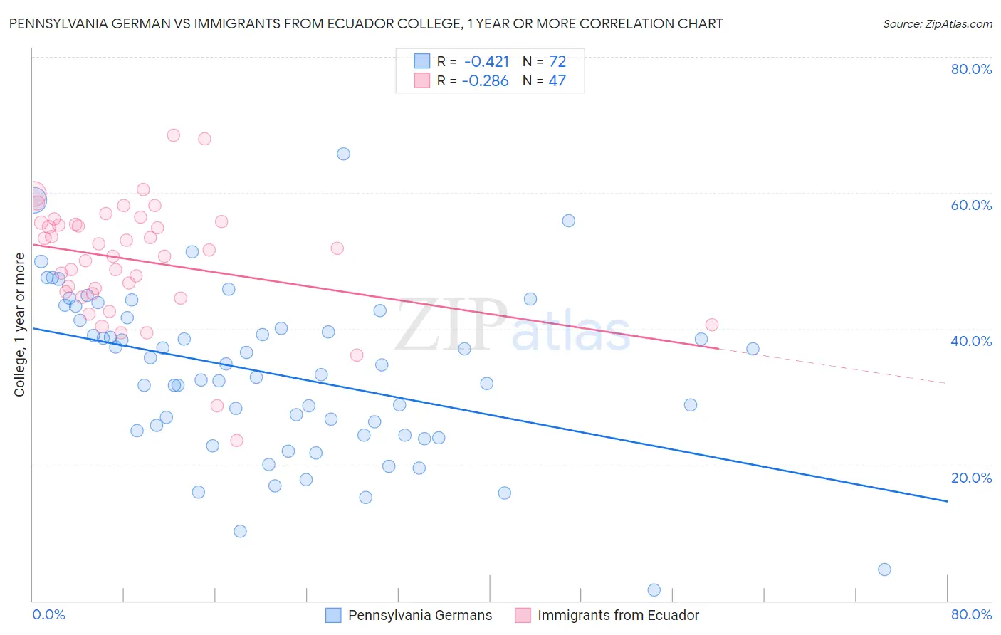Pennsylvania German vs Immigrants from Ecuador College, 1 year or more