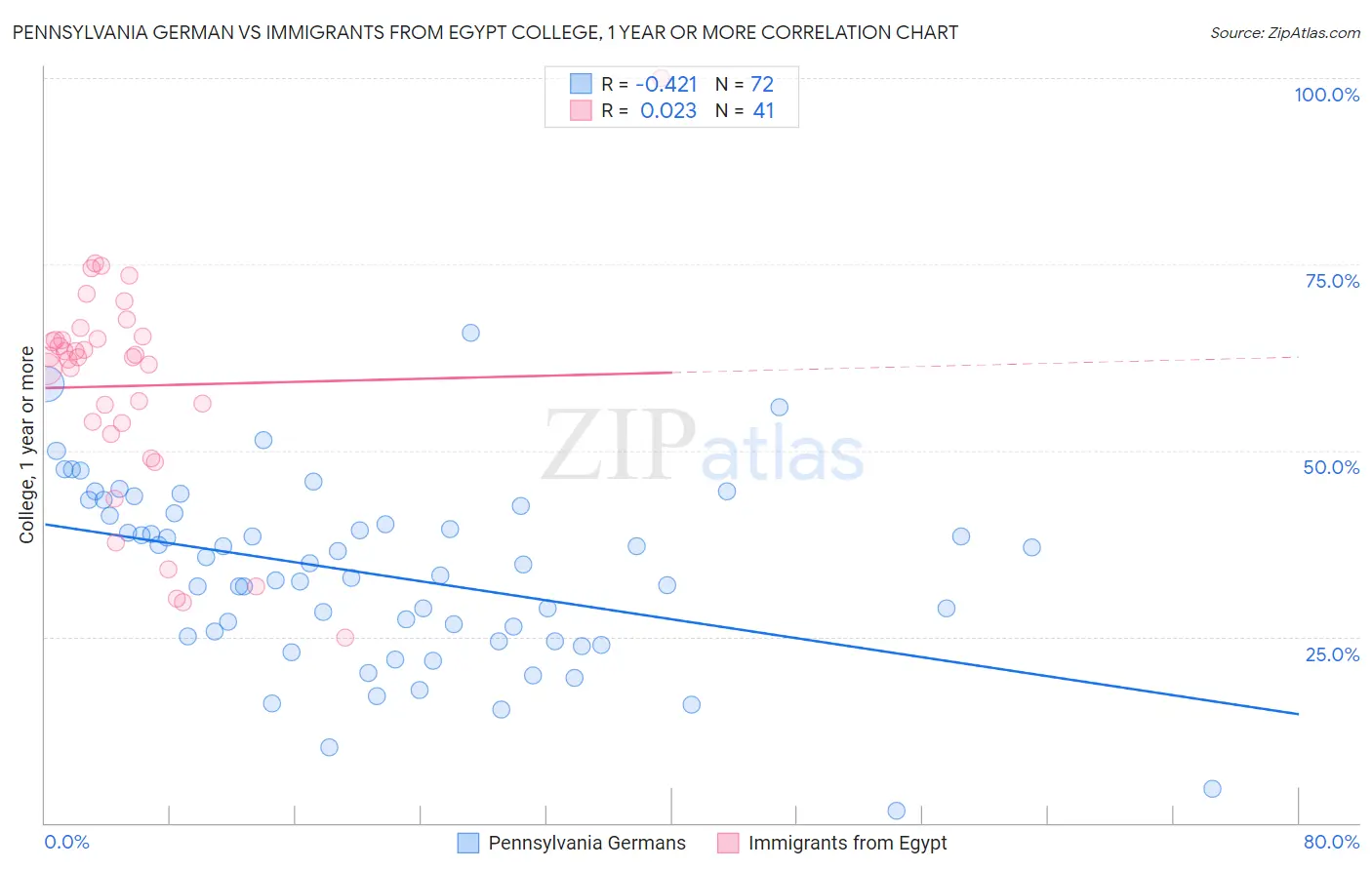 Pennsylvania German vs Immigrants from Egypt College, 1 year or more