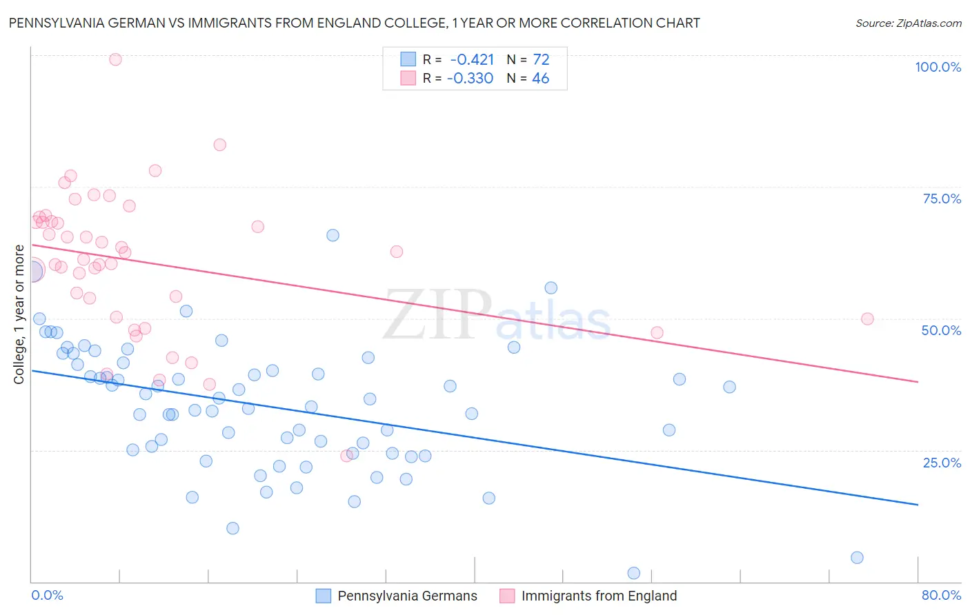 Pennsylvania German vs Immigrants from England College, 1 year or more