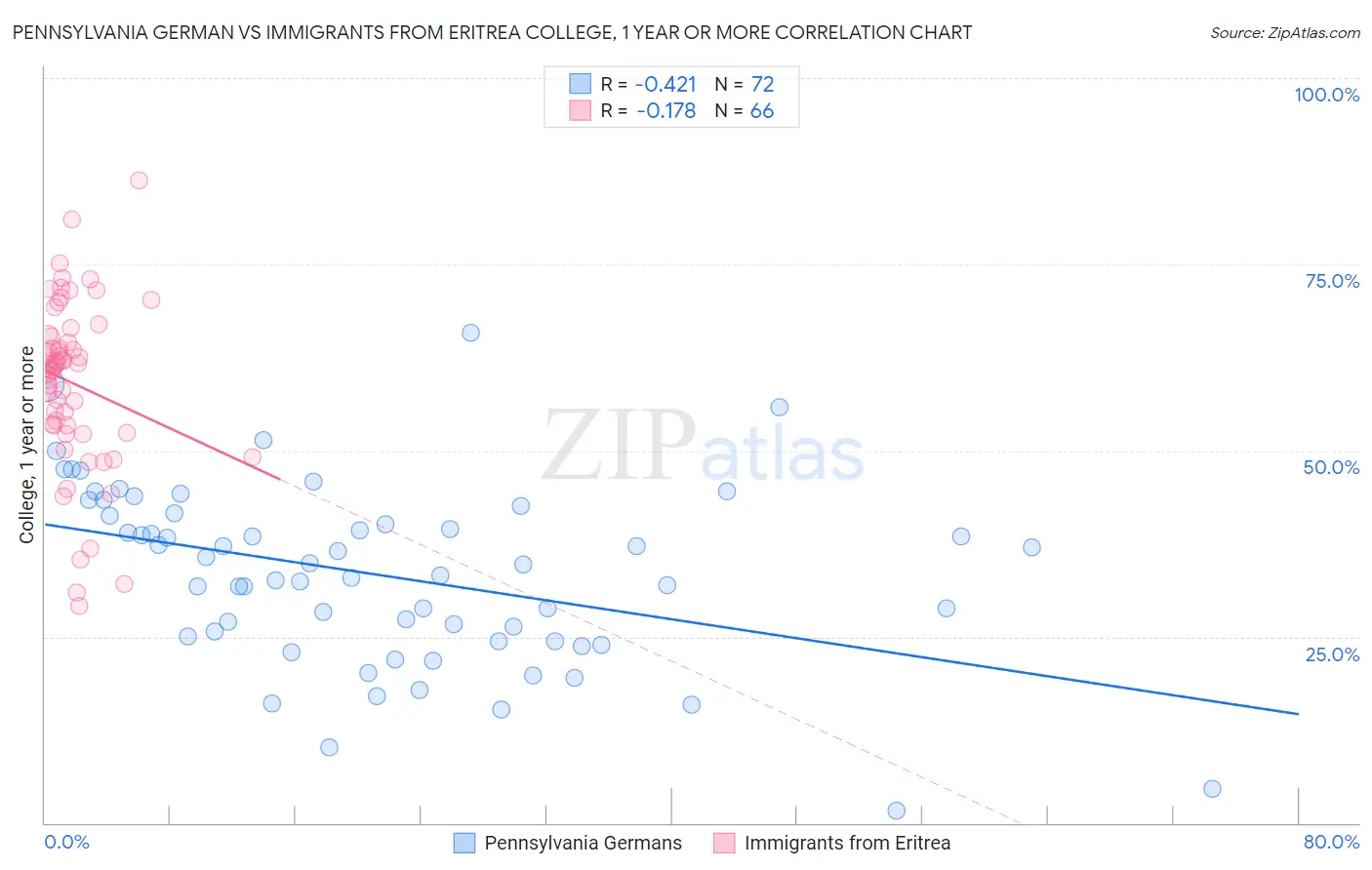 Pennsylvania German vs Immigrants from Eritrea College, 1 year or more