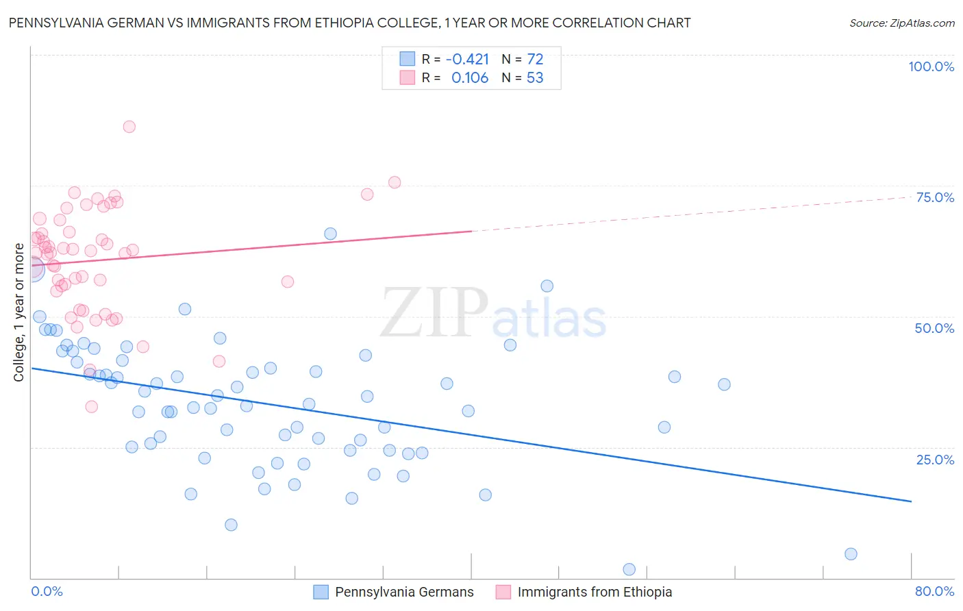 Pennsylvania German vs Immigrants from Ethiopia College, 1 year or more