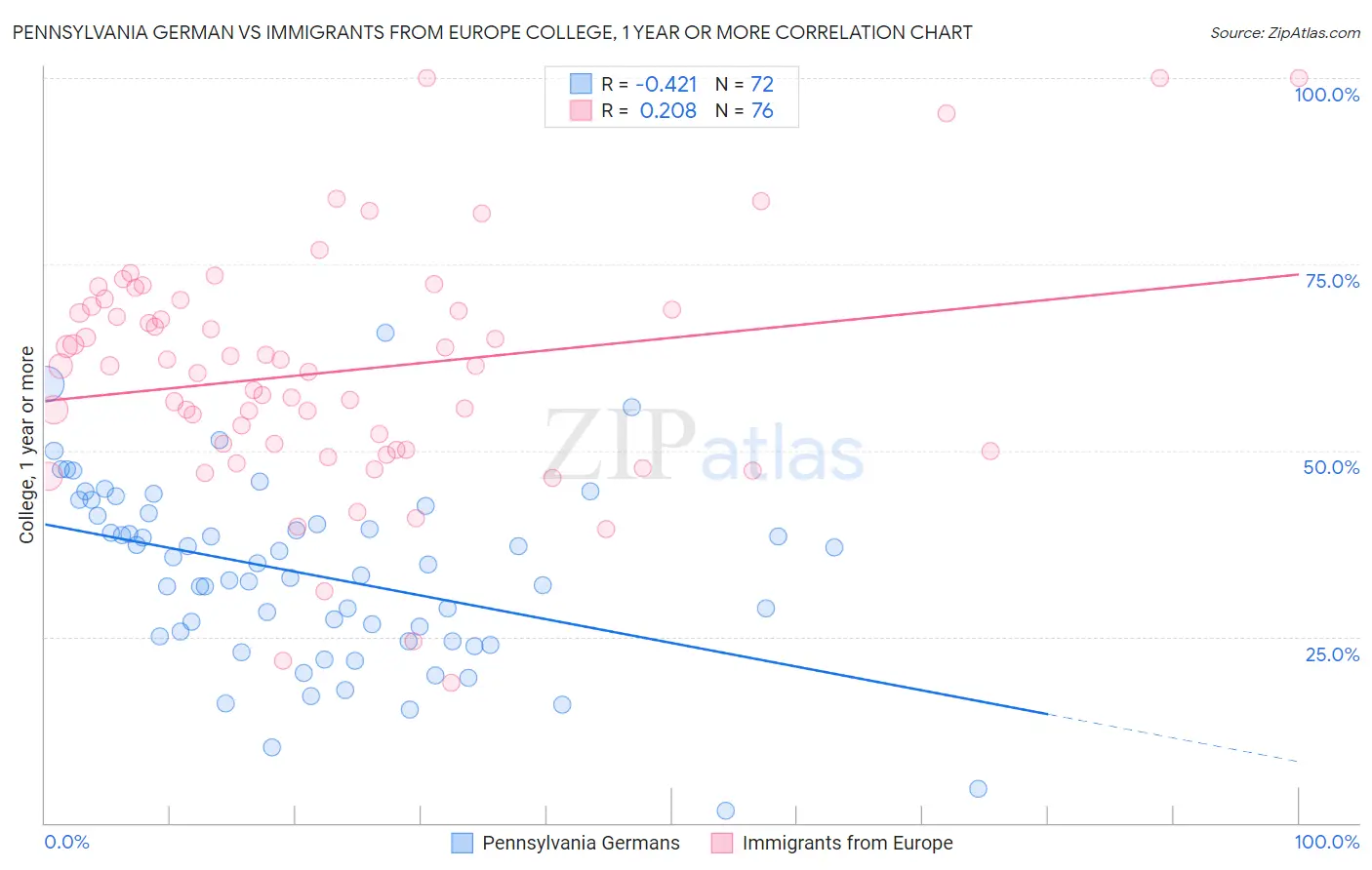 Pennsylvania German vs Immigrants from Europe College, 1 year or more