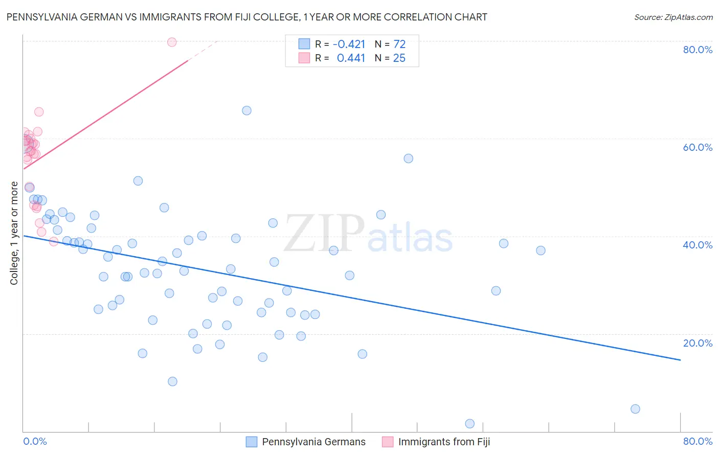 Pennsylvania German vs Immigrants from Fiji College, 1 year or more