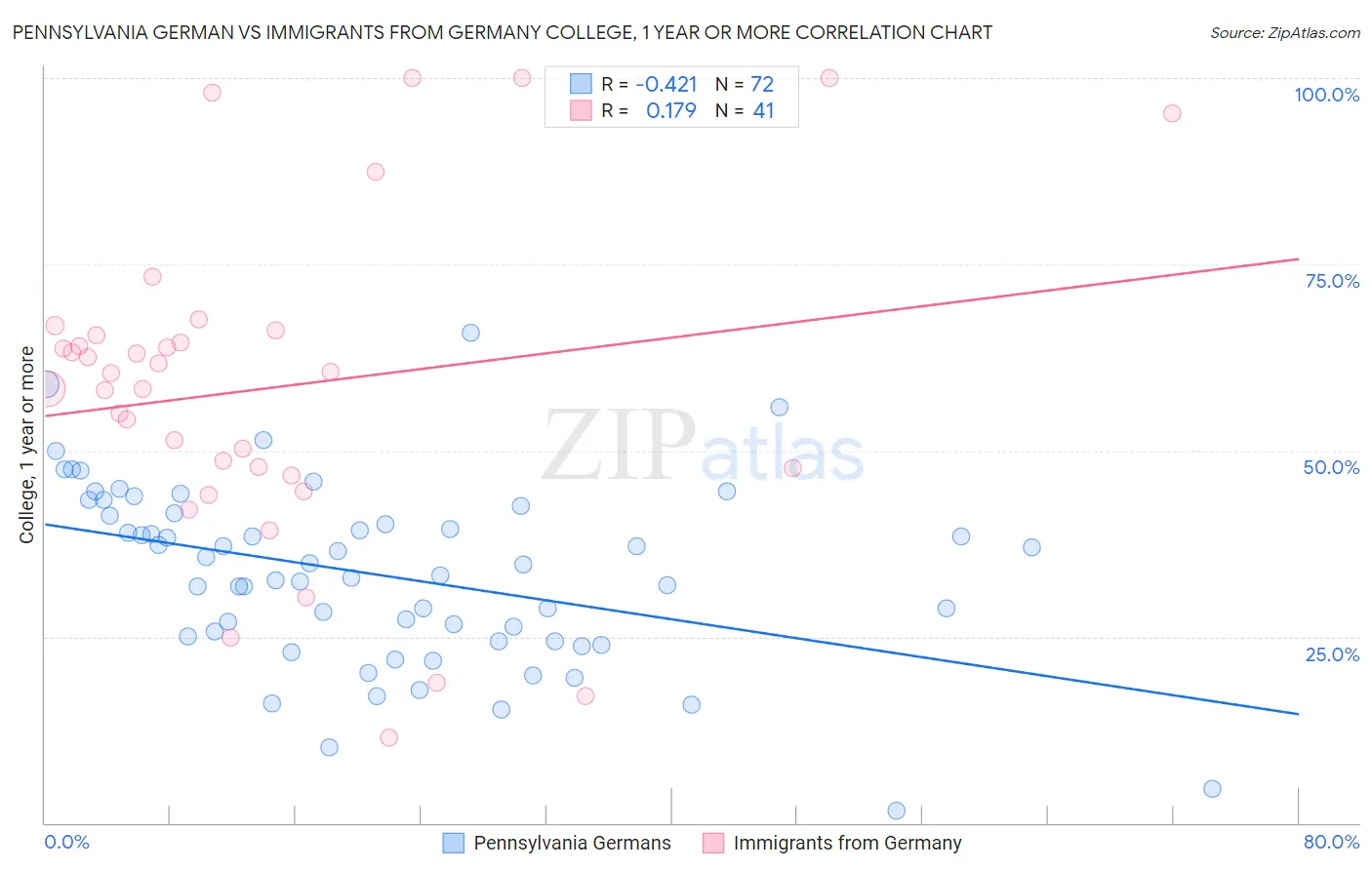 Pennsylvania German vs Immigrants from Germany College, 1 year or more