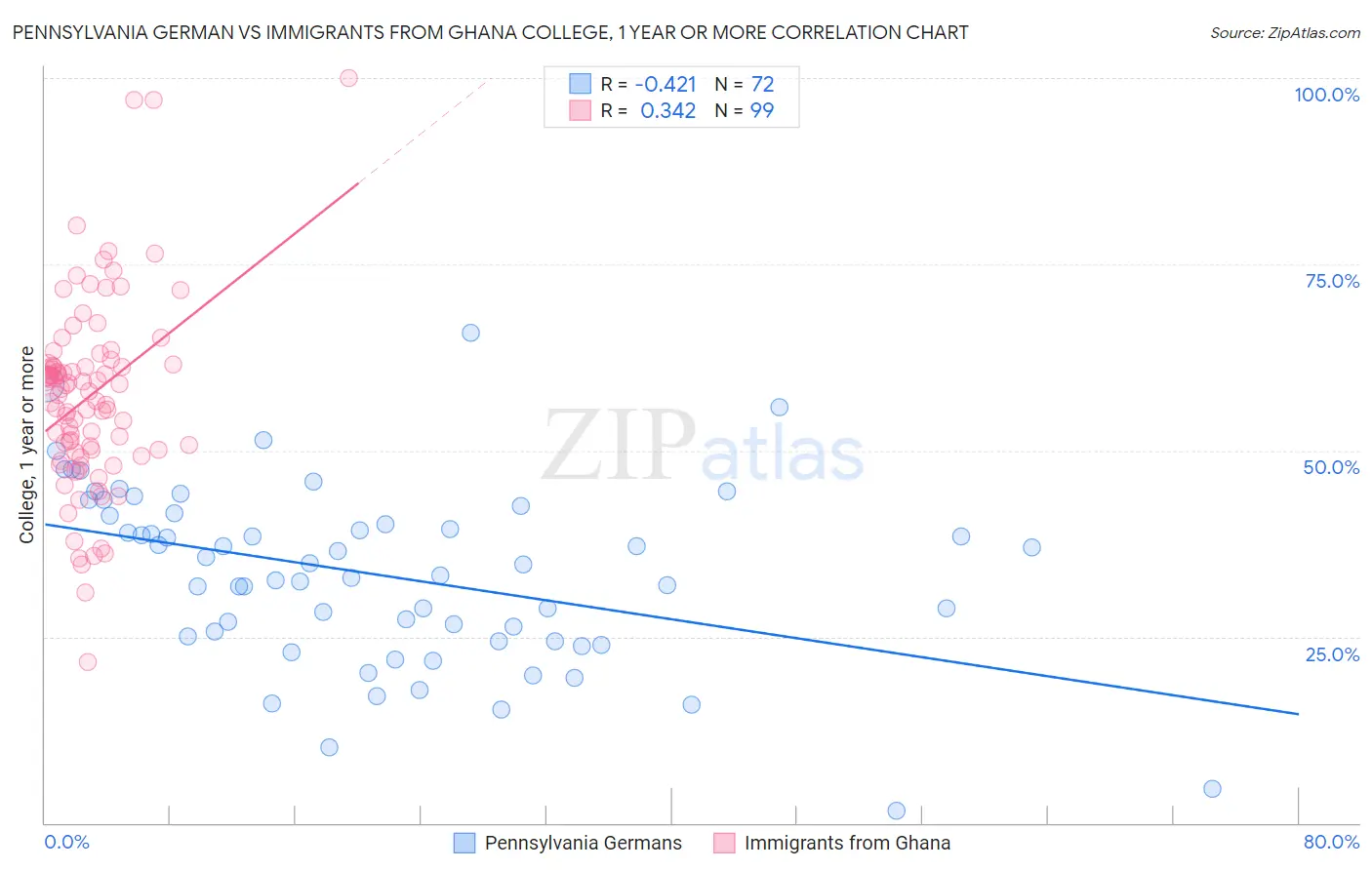 Pennsylvania German vs Immigrants from Ghana College, 1 year or more