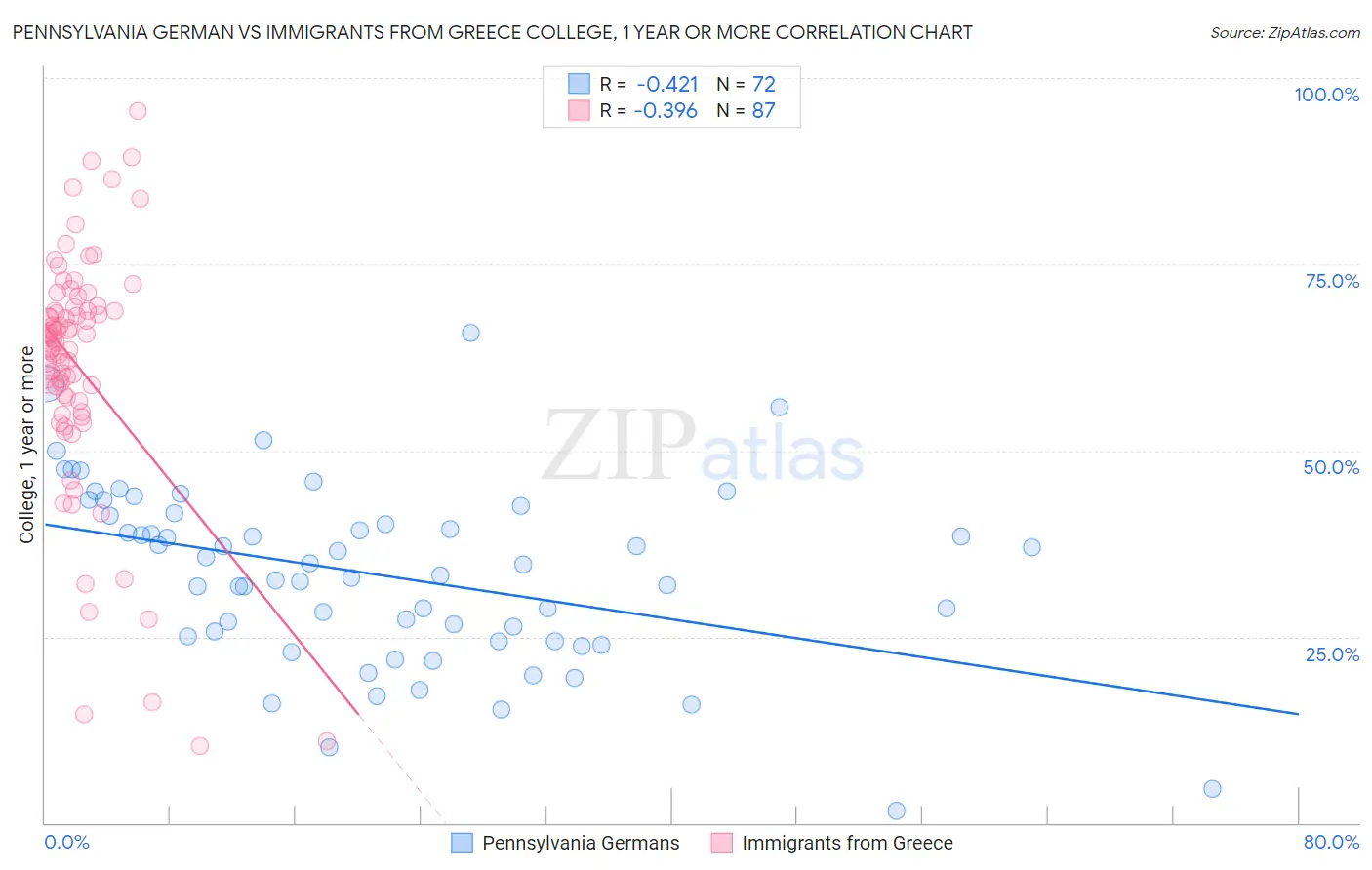 Pennsylvania German vs Immigrants from Greece College, 1 year or more