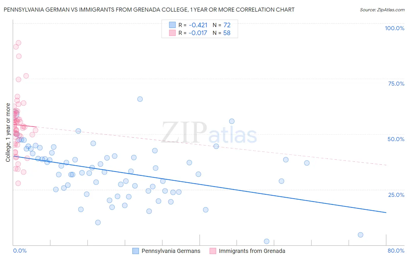 Pennsylvania German vs Immigrants from Grenada College, 1 year or more