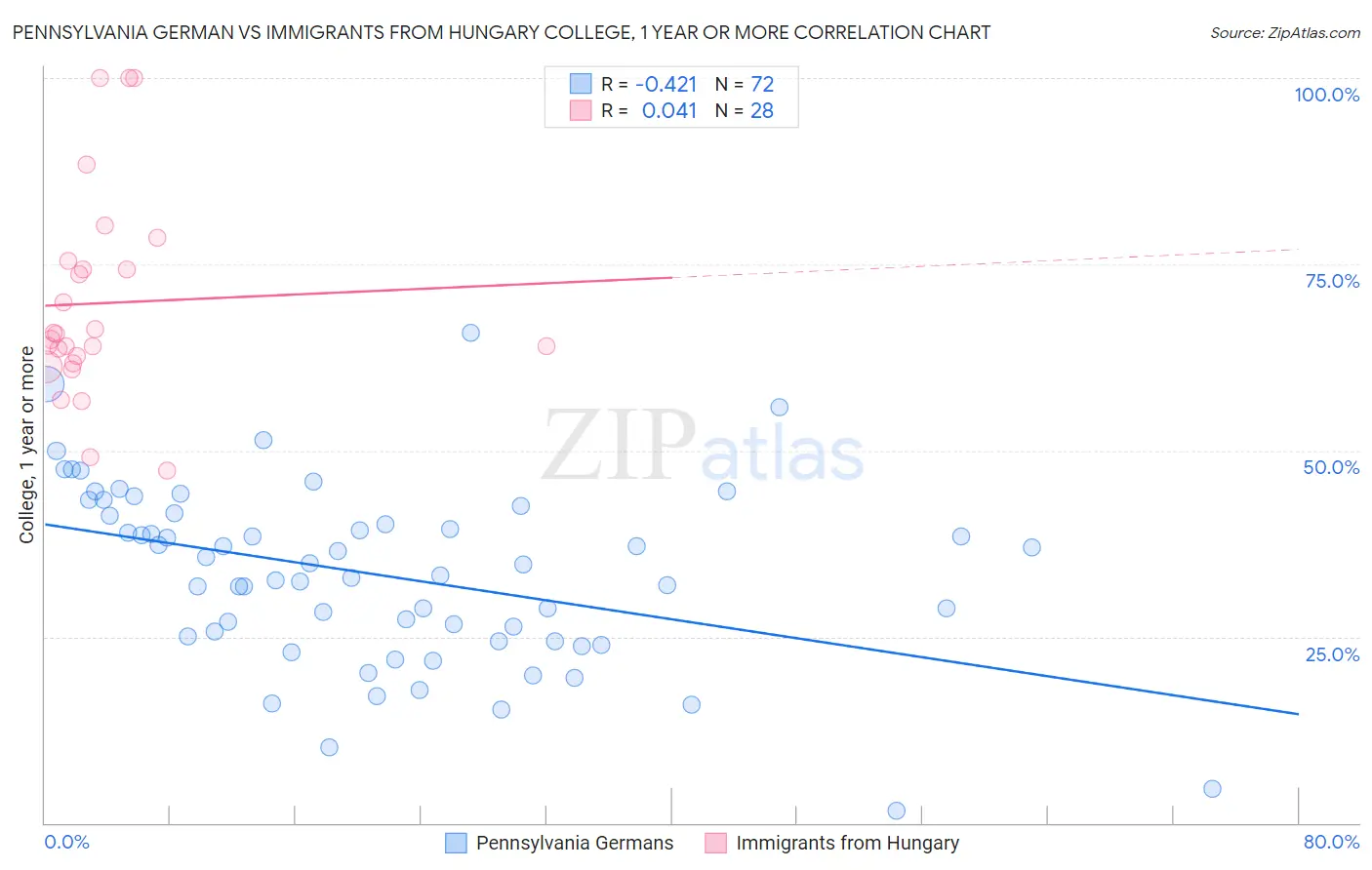 Pennsylvania German vs Immigrants from Hungary College, 1 year or more