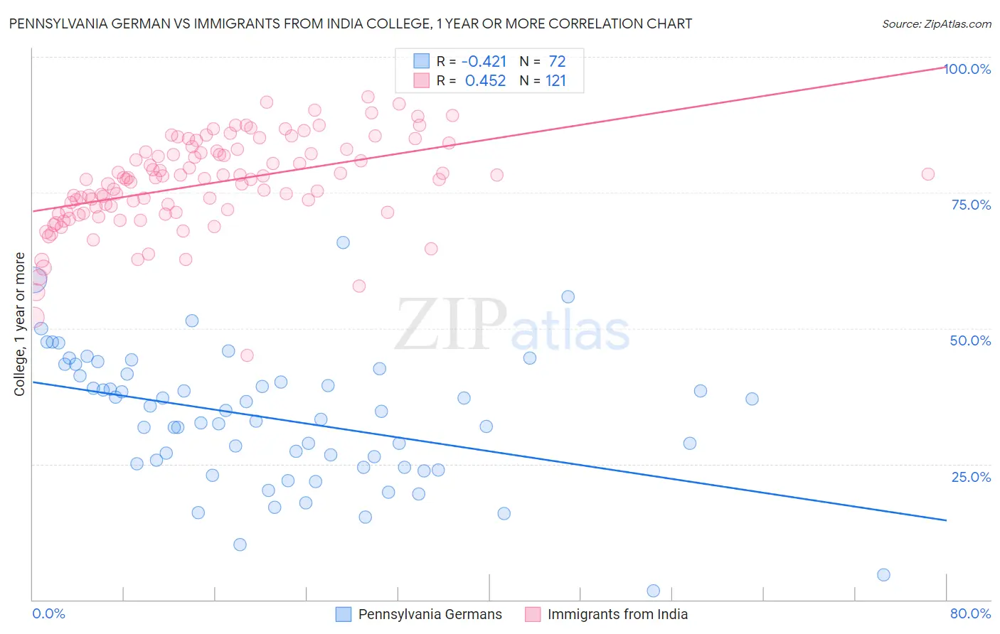 Pennsylvania German vs Immigrants from India College, 1 year or more