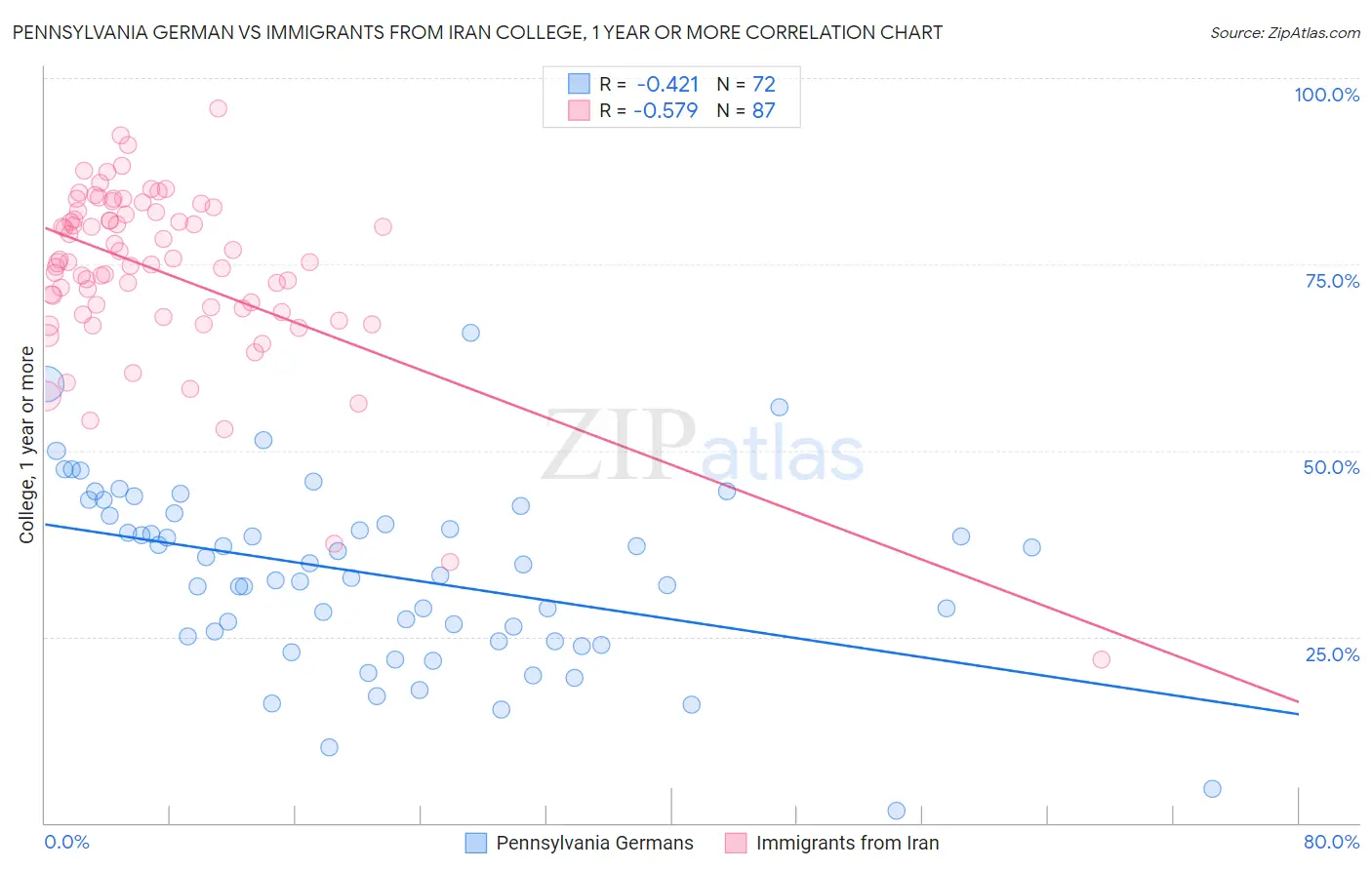 Pennsylvania German vs Immigrants from Iran College, 1 year or more