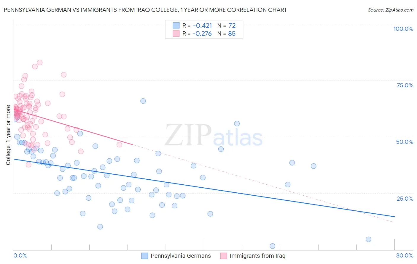 Pennsylvania German vs Immigrants from Iraq College, 1 year or more