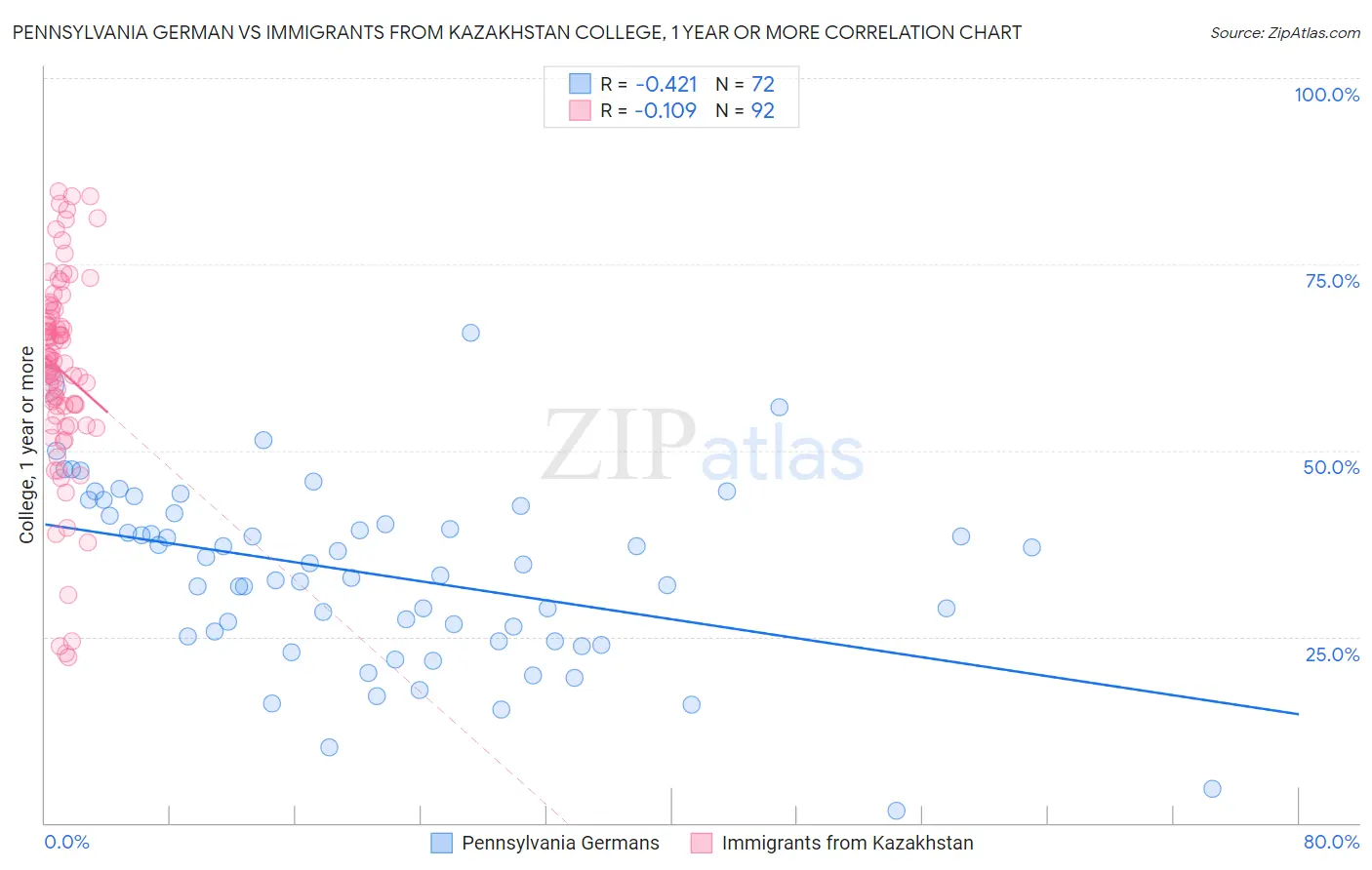 Pennsylvania German vs Immigrants from Kazakhstan College, 1 year or more