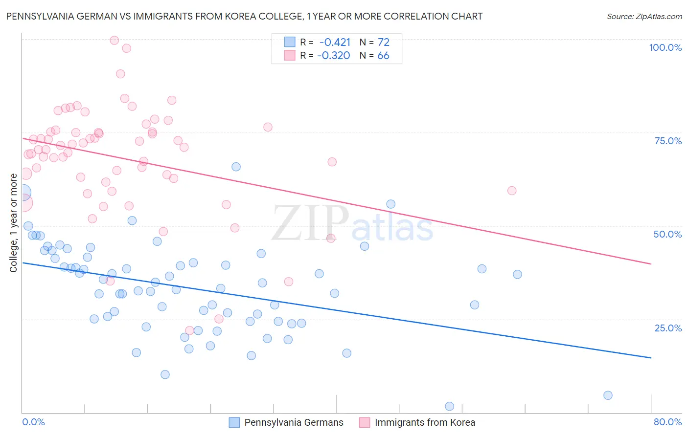 Pennsylvania German vs Immigrants from Korea College, 1 year or more