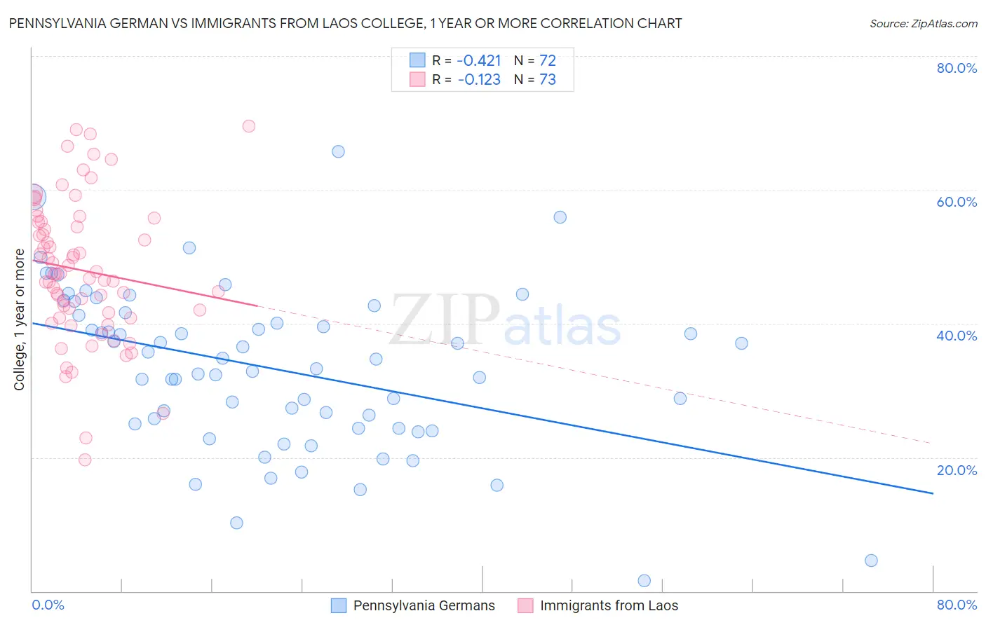 Pennsylvania German vs Immigrants from Laos College, 1 year or more