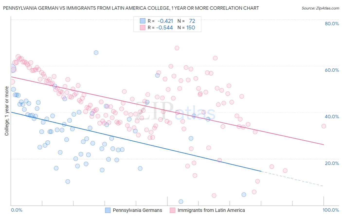 Pennsylvania German vs Immigrants from Latin America College, 1 year or more