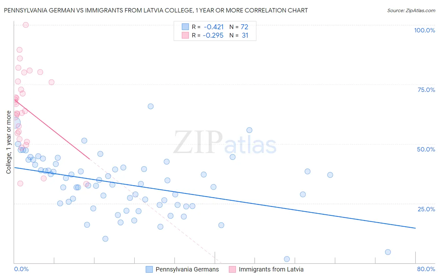Pennsylvania German vs Immigrants from Latvia College, 1 year or more