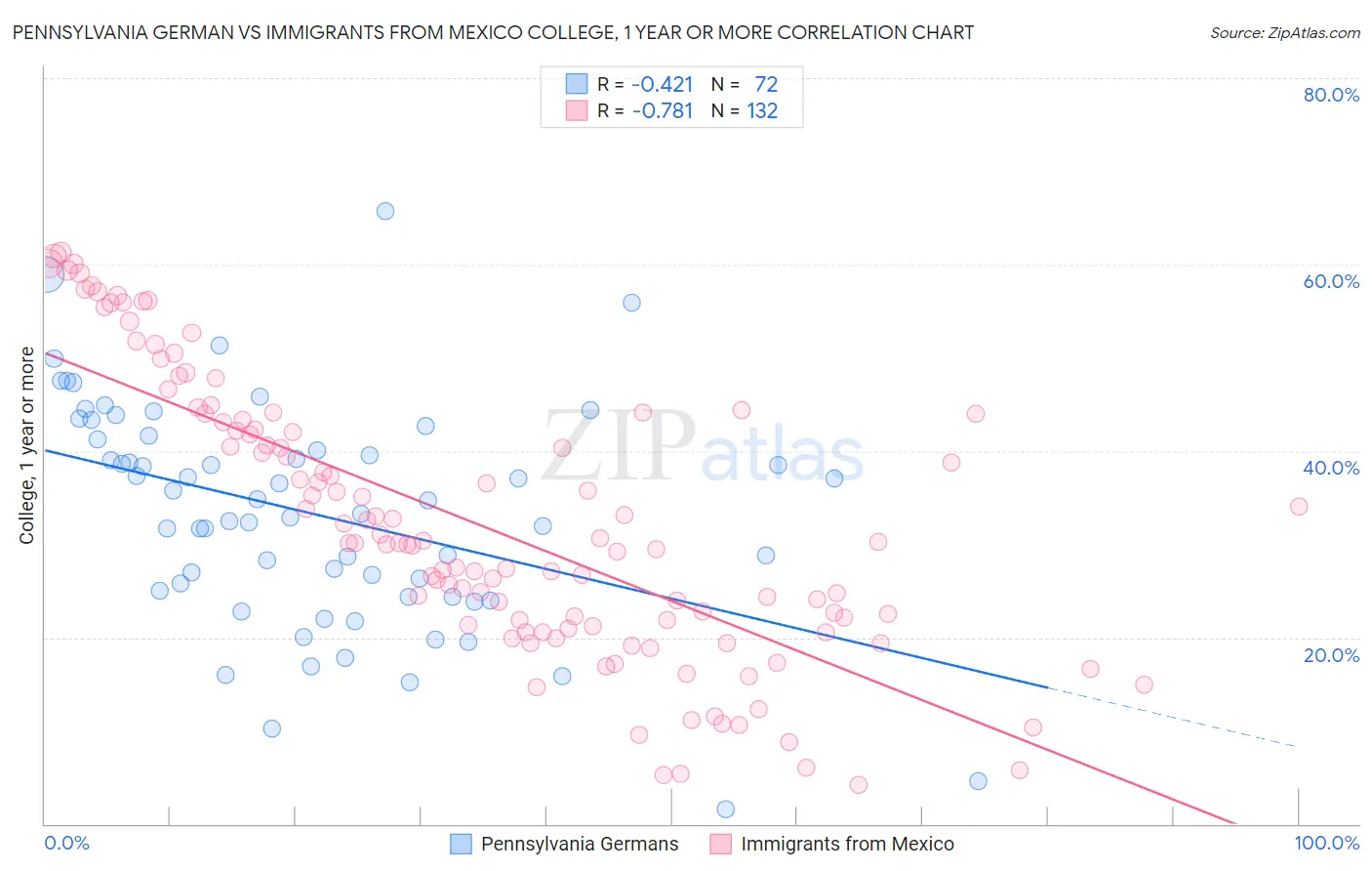 Pennsylvania German vs Immigrants from Mexico College, 1 year or more