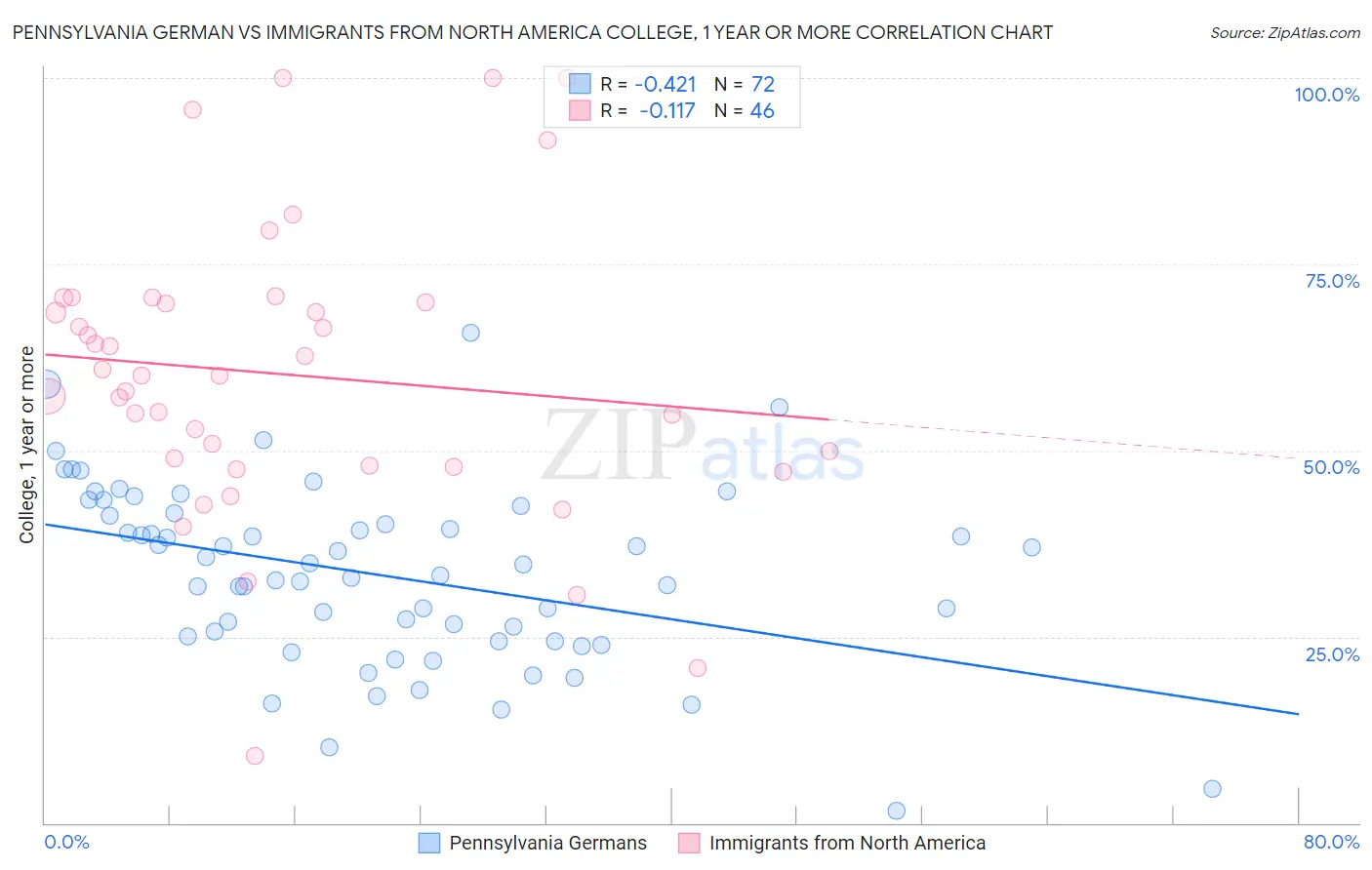 Pennsylvania German vs Immigrants from North America College, 1 year or more