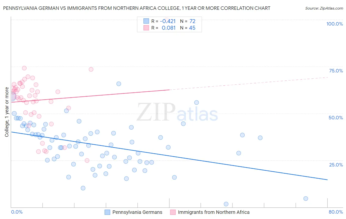 Pennsylvania German vs Immigrants from Northern Africa College, 1 year or more