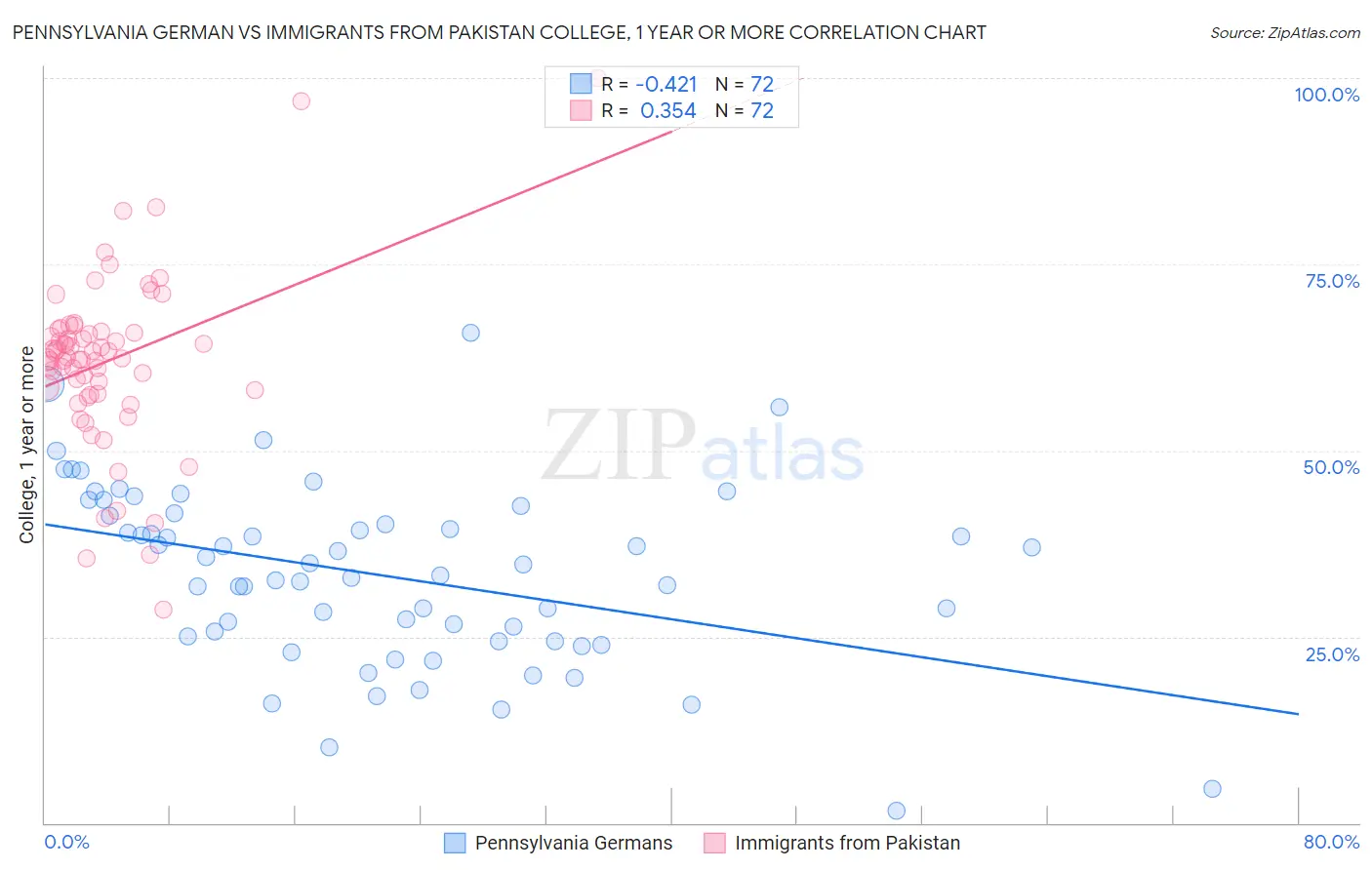 Pennsylvania German vs Immigrants from Pakistan College, 1 year or more