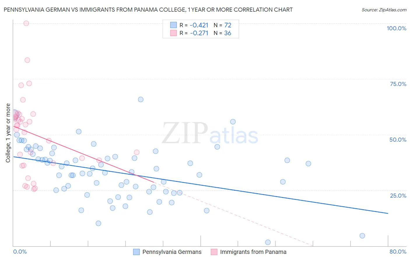 Pennsylvania German vs Immigrants from Panama College, 1 year or more