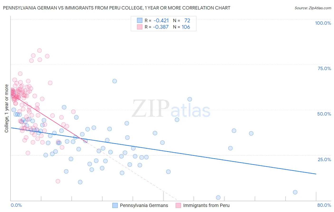 Pennsylvania German vs Immigrants from Peru College, 1 year or more