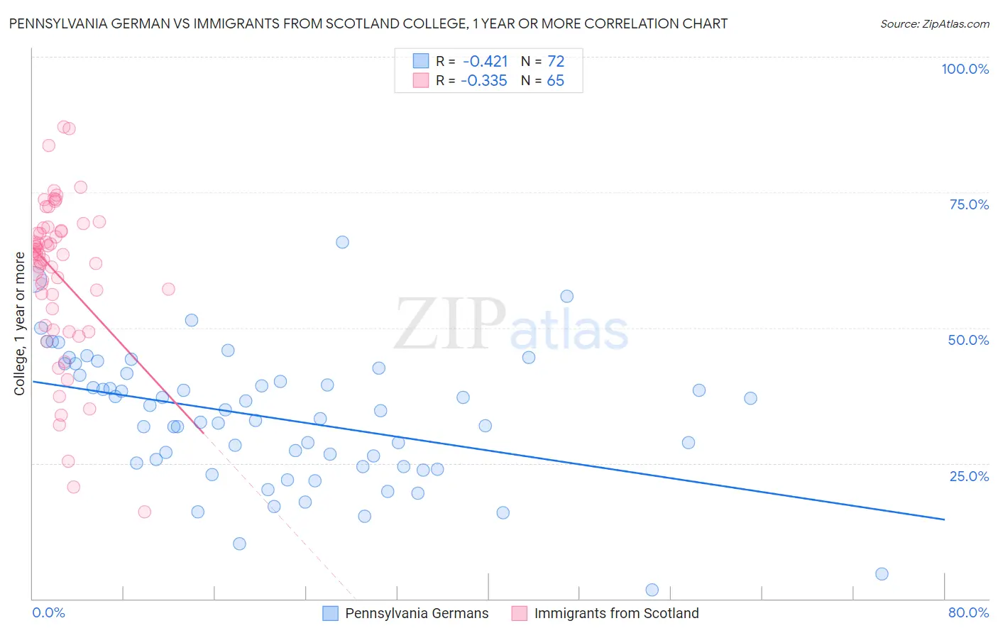 Pennsylvania German vs Immigrants from Scotland College, 1 year or more