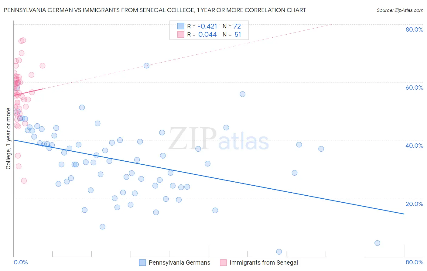 Pennsylvania German vs Immigrants from Senegal College, 1 year or more