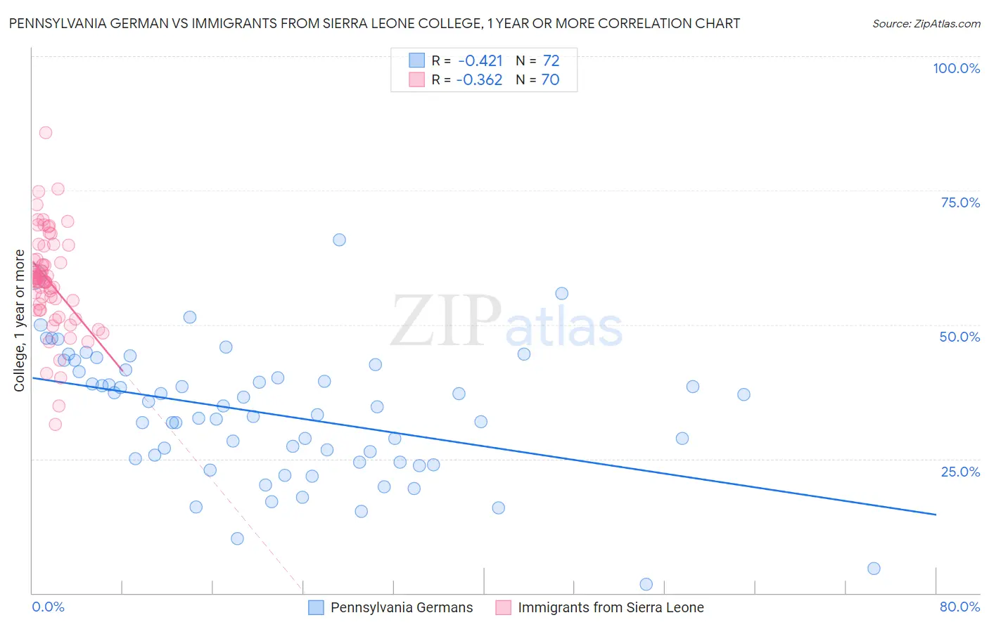 Pennsylvania German vs Immigrants from Sierra Leone College, 1 year or more